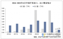 <b>2025年中国芒果行业市场规模及进出口环境</b>