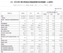 <b>同比上升33%！化妆品进口回暖</b>
