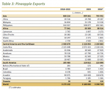 <b>2024全球菠萝商业概况</b>